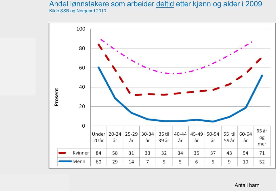 kjønn og alder i 2009.