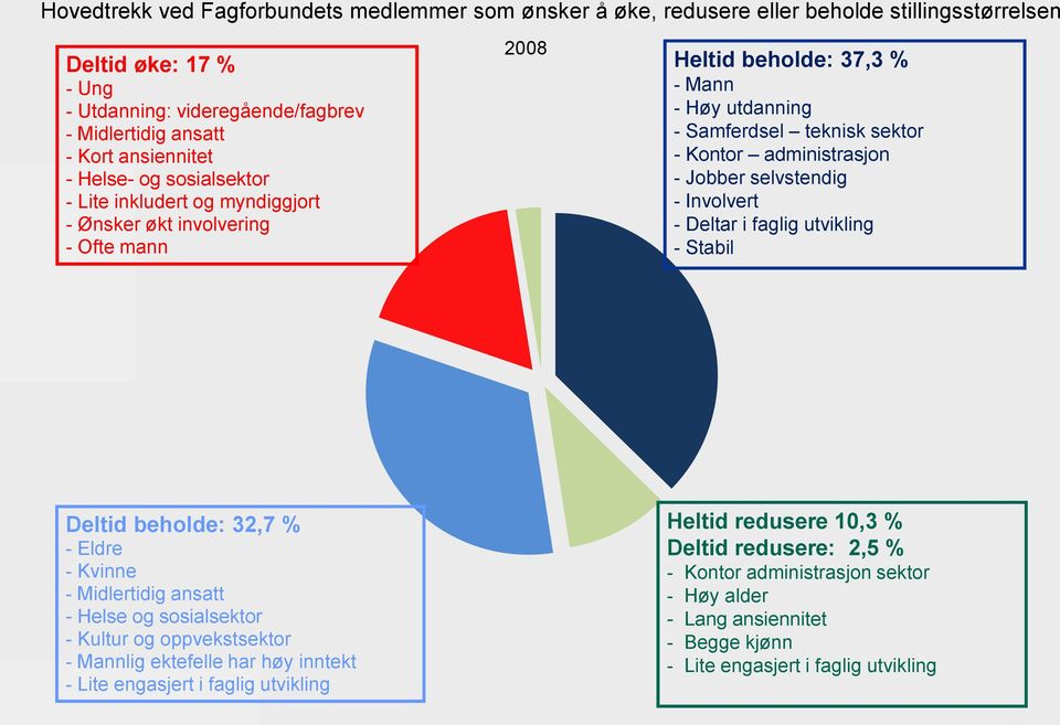 Jobber selvstendig - Involvert - Deltar i faglig utvikling - Stabil Deltid beholde: 32,7 % - Eldre - Kvinne - Midlertidig ansatt - Helse og sosialsektor - Kultur og oppvekstsektor - Mannlig ektefelle