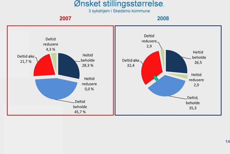 redusere 4,3 % Heltid beholde 28,3 % Deltid øke 32,4 Deltid