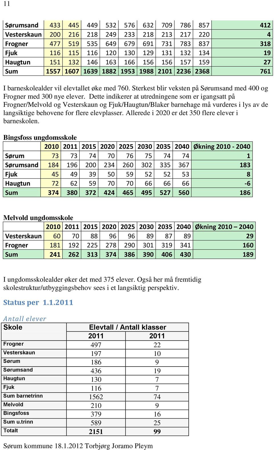 Sterkest blir veksten på Sørumsand med 400 og Frogner med 300 nye elever.