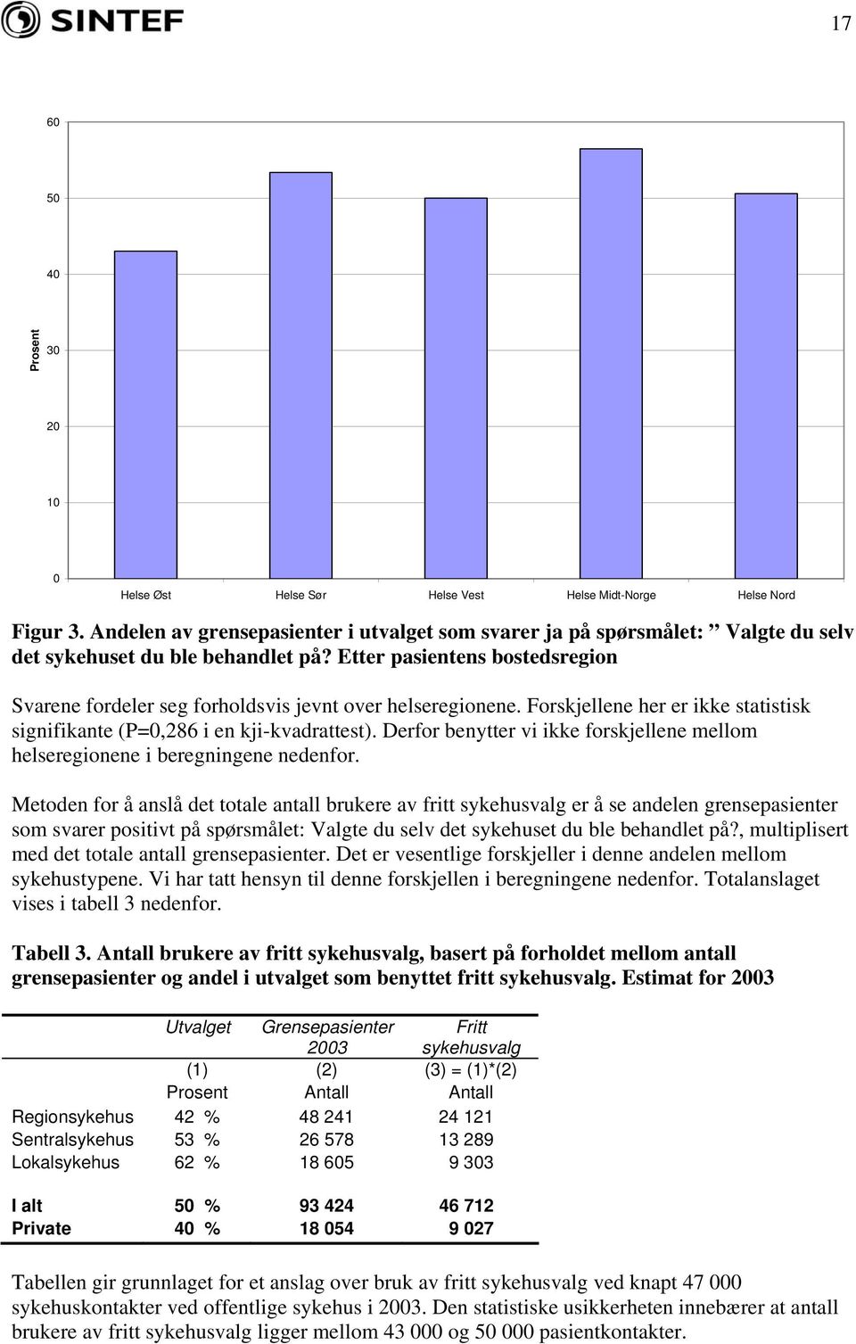 Etter pasientens bostedsregion Svarene fordeler seg forholdsvis jevnt over helseregionene. Forskjellene her er ikke statistisk signifikante (P=0,286 i en kji-kvadrattest).