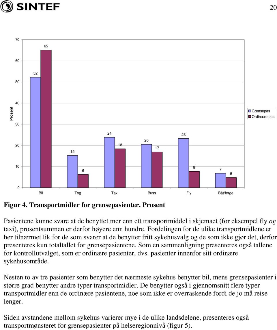 Fordelingen for de ulike transportmidlene er her tilnærmet lik for de som svarer at de benytter fritt sykehusvalg og de som ikke gjør det, derfor presenteres kun totaltallet for grensepasientene.