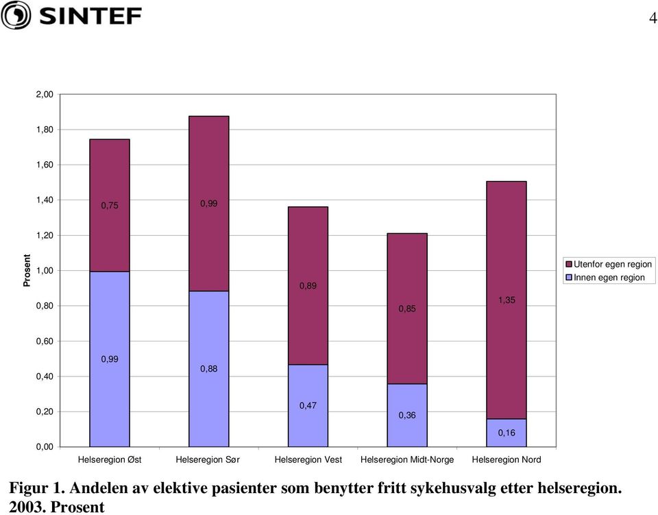 Helseregion Sør Helseregion Vest Helseregion Midt-Norge Helseregion Nord 0,16 Figur 1.