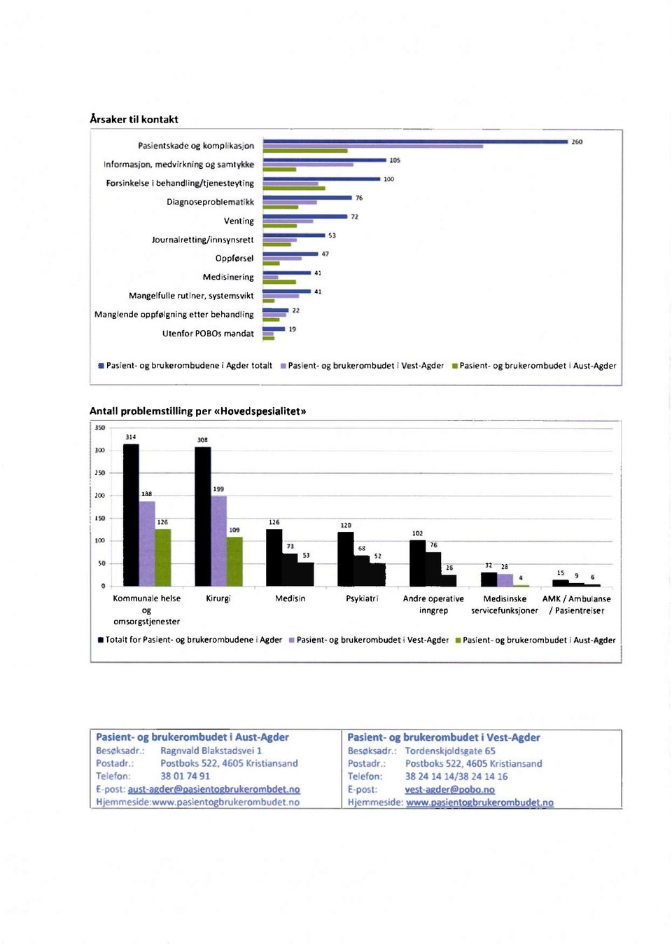 brukerombude n Aust-Agde' Anta probemstiing per «Hovedspesiaiet» 3'20 D J :oa :so m M, us _ m :us,.