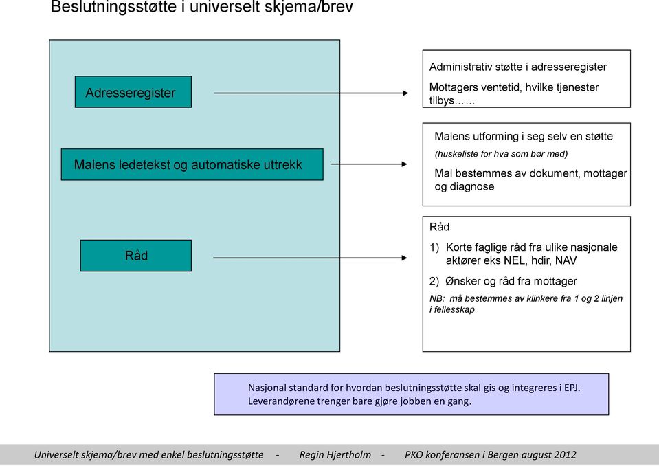 diagnose Råd Råd 1) Korte faglige råd fra ulike nasjonale aktører eks NEL, hdir, NAV 2) Ønsker og råd fra mottager NB: må bestemmes av klinkere fra