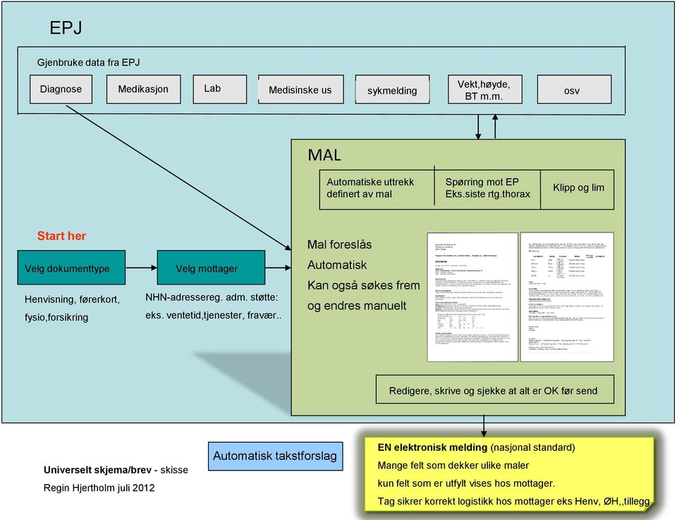 . Mal foreslås Automatisk Kan også søkes frem og endres manuelt Redigere, skrive og sjekke at alt er OK før send Universelt skjema/brev - skisse Regin Hjertholm juli 2012