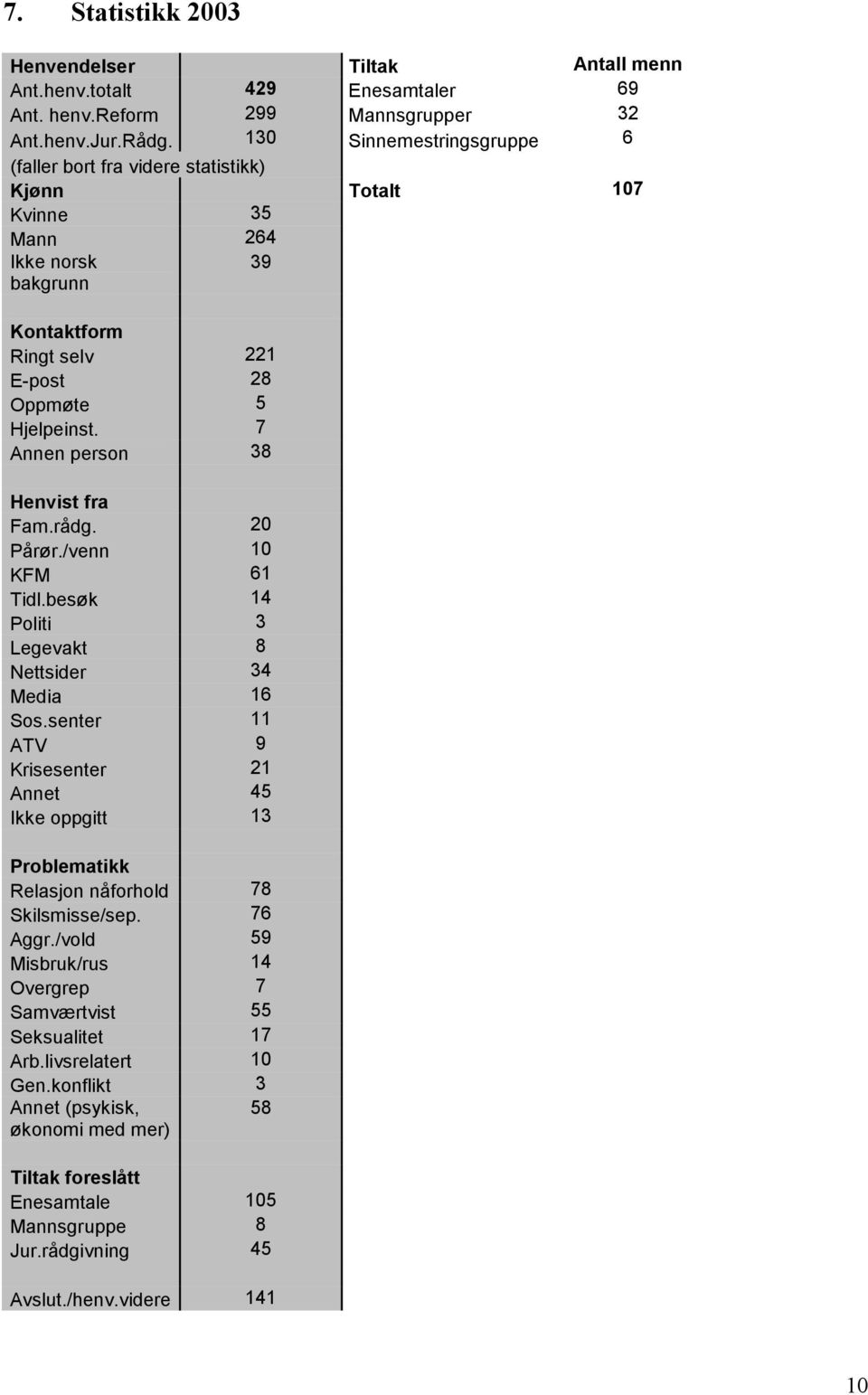 7 Annen person 38 Henvist fra Fam.rådg. 20 Pårør./venn 10 KFM 61 Tidl.besøk 14 Politi 3 Legevakt 8 Nettsider 34 Media 16 Sos.