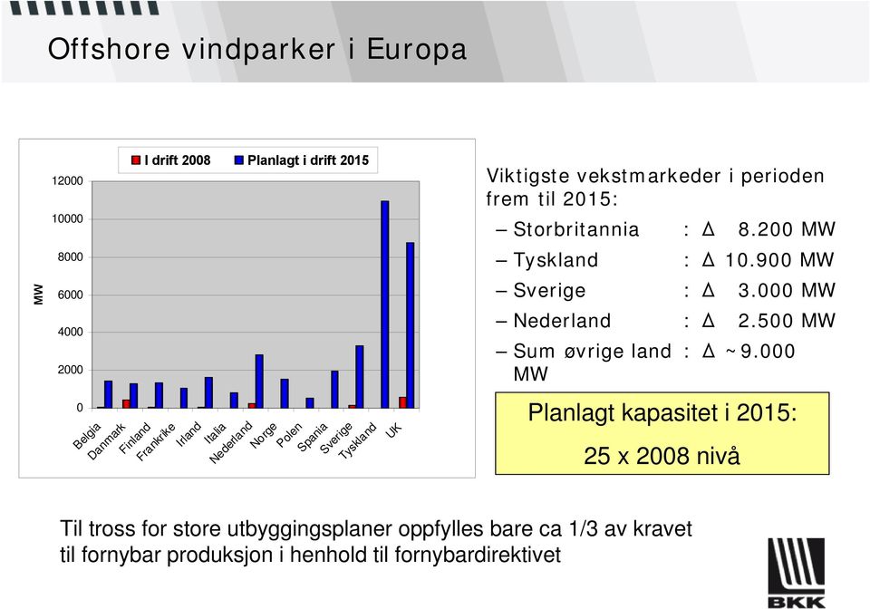 200 MW Tyskland : Δ 10.900 MW Sverige : Δ 3.000 MW Nederland : Δ 2.500 MW Sum øvrige land : Δ ~9.