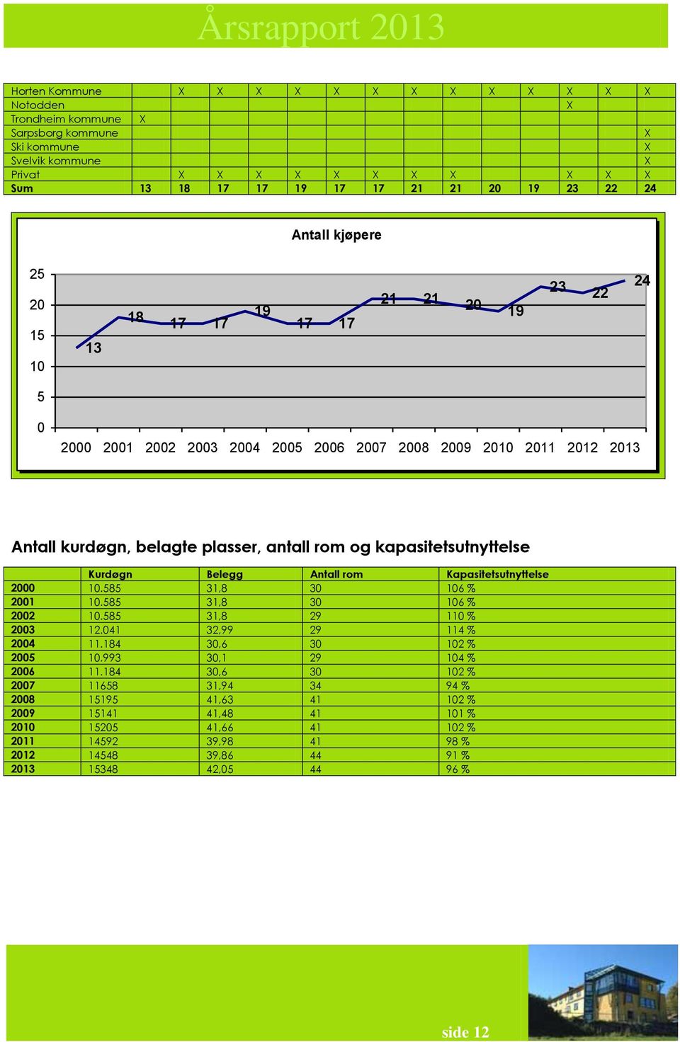 kapasitetsutnyttelse Kurdøgn Belegg Antall rom Kapasitetsutnyttelse 2000 10.585 31,8 30 106 % 2001 10.585 31,8 30 106 % 2002 10.585 31,8 29 110 % 2003 12.041 32,99 29 114 % 2004 11.