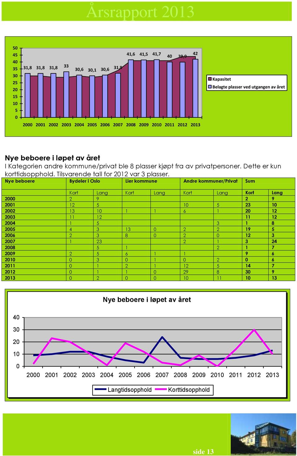 Nye beboere Bydeler i Oslo Lier kommune Andre kommuner/privat Sum Kort Lang Kort Lang Kort Lang Kort Lang 2000 2 9 2 9 2001 12 5 10 5 23 10 2002 13 10 1 1 6 1 20 12 2003 11 12 11 12 2004 1 5 3 1 8