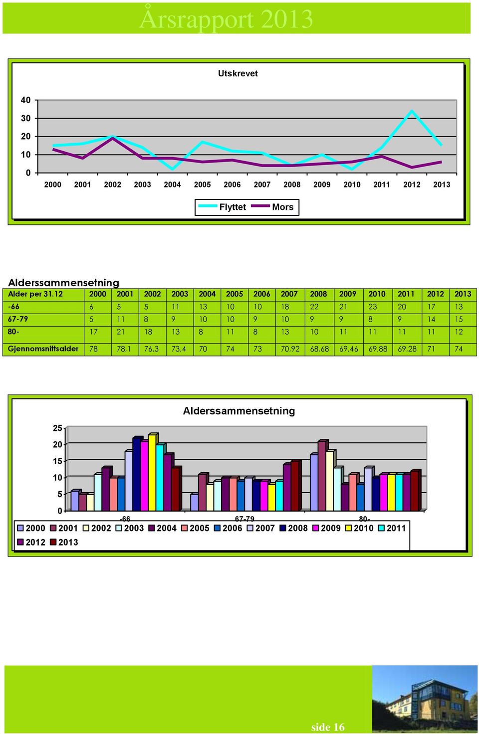 10 9 10 9 9 8 9 14 15 80-17 21 18 13 8 11 8 13 10 11 11 11 11 12 Gjennomsnittsalder 78 78,1 76,3 73,4 70 74 73 70,92 68,68 69,46 69,88