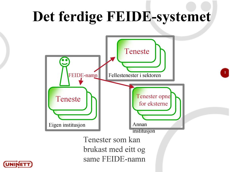 Tenester opne for Tjeneste eksterne Tjeneste Eigen institusjon