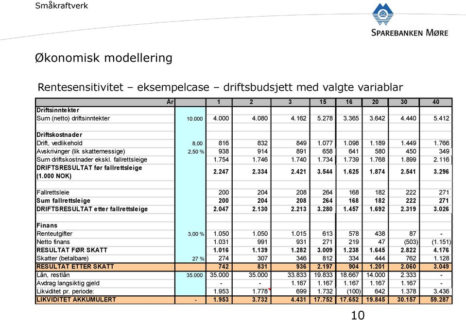 fallrettsleige 1.754 1.746 1.740 1.734 1.739 1.768 1.899 2.116 DRIFTSRESULTAT før fallrettsleige (1.000 NOK) 2.247 2.334 2.421 3.544 1.625 1.874 2.541 3.