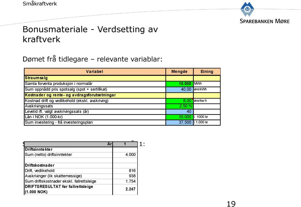 avskriving) 8,00 øre/kw h Avskrivingssats 2,50 % Levetid ift. valgt avskrivingssats (år) 40 Lån i NOK (1.000-kr) 35.000 i 1000 kr Sum investering - frå investeringsplan 37.500 i 1.