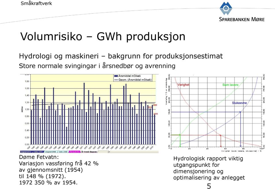 vassføring frå 42 % av gjennomsnitt (1954) til 148 % (1972). 1972 350 % av 1954.