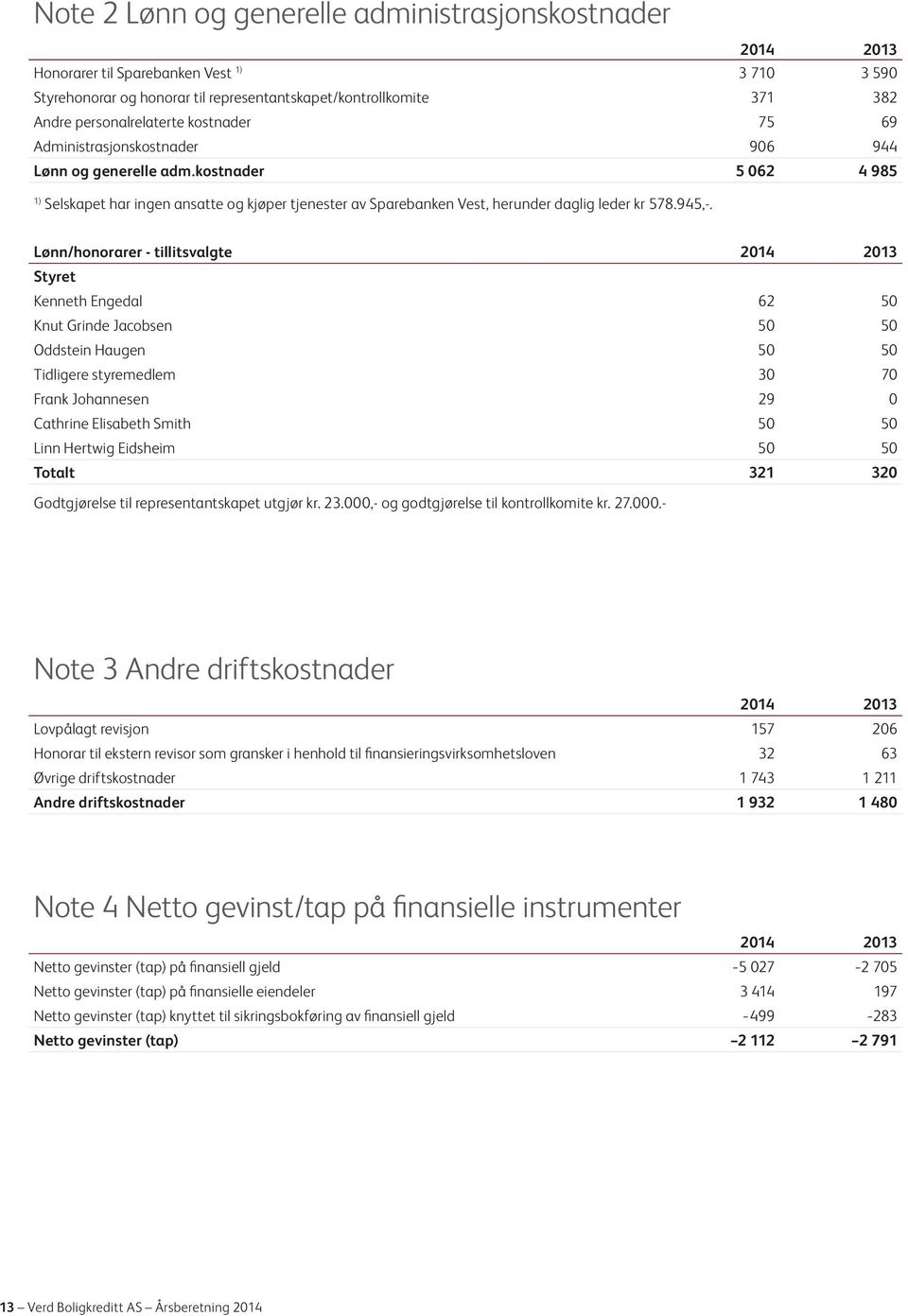 Lønn/honorarer - tillitsvalgte 2014 2013 Styret Kenneth Engedal 62 50 Knut Grinde Jacobsen 50 50 Oddstein Haugen 50 50 Tidligere styremedlem 30 70 Frank Johannesen 29 0 Cathrine Elisabeth Smith 50 50