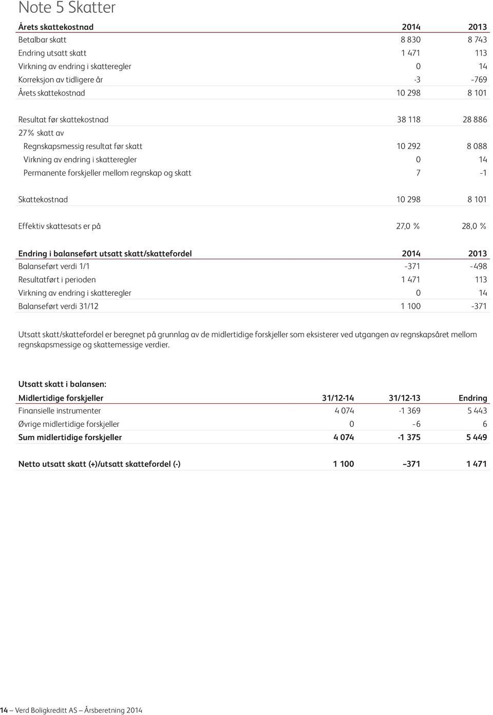 7 1 Skattekostnad 10 298 8 101 Effektiv skattesats er på 27,0 % 28,0 % Endring i balanseført utsatt skatt/skattefordel 2014 2013 Balanseført verdi 1/1 371 498 Resultatført i perioden 1 471 113