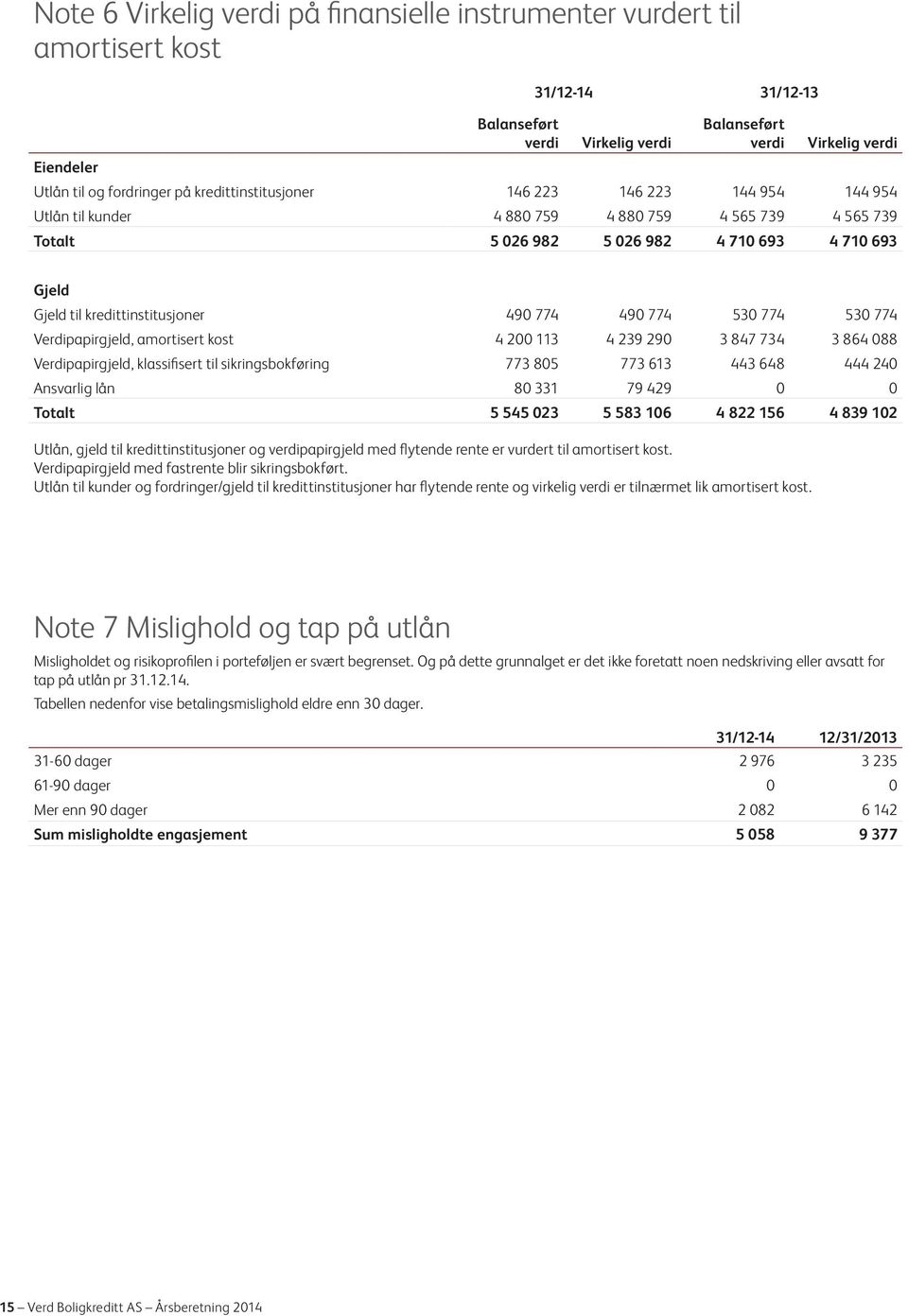 774 490 774 530 774 530 774 Verdipapirgjeld, amortisert kost 4 200 113 4 239 290 3 847 734 3 864 088 Verdipapirgjeld, klassifisert til sikringsbokføring 773 805 773 613 443 648 444 240 Ansvarlig lån