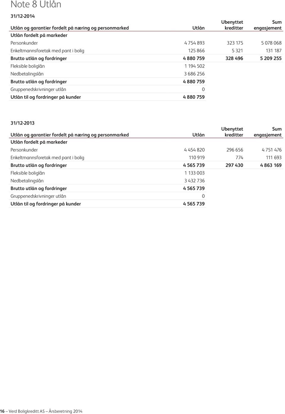 880 759 Gruppenedskrivninger utlån 0 Utlån til og fordringer på kunder 4 880 759 31/12-2013 Utlån og garantier fordelt på næring og personmarked Utlån fordelt på markeder Utlån Ubenyttet kreditter