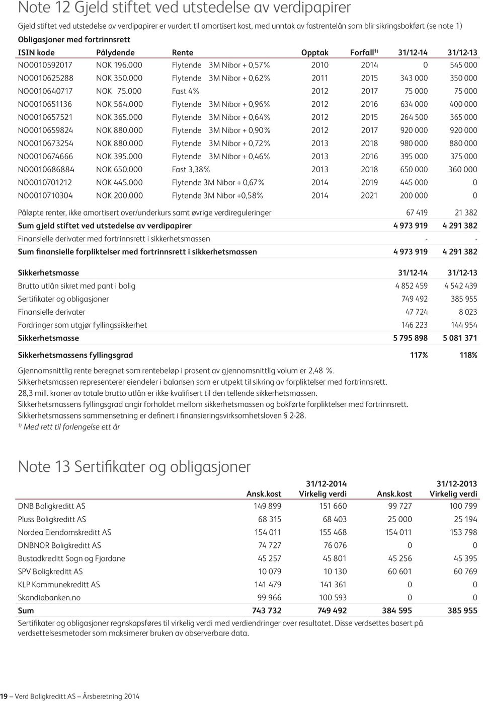 000 Flytende 3M Nibor + 0,62% 2011 2015 343 000 350 000 NO0010640717 NOK 75.000 Fast 4% 2012 2017 75 000 75 000 NO0010651136 NOK 564.