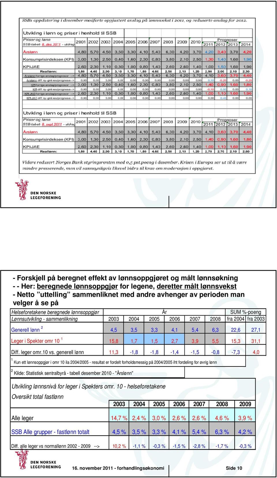 27,1 Leger i Spekter omr 10 1 15,8 1,7 1,5 2,7 3,9 5,5 15,3 31,1 Diff. leger omr.10 vs.