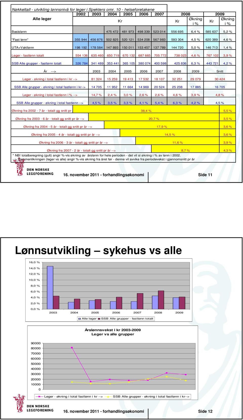 876 502 825 520 121 534 208 567 983 593 304 4,5 % 620 389 4,6 % UTA+Vaktlønn 198 192 178 584 147 893 150 011 153 457 137 789 144 720 5,0 % 146 713 1,4 % Leger - fastlønn totalt 554 136 635 460 650