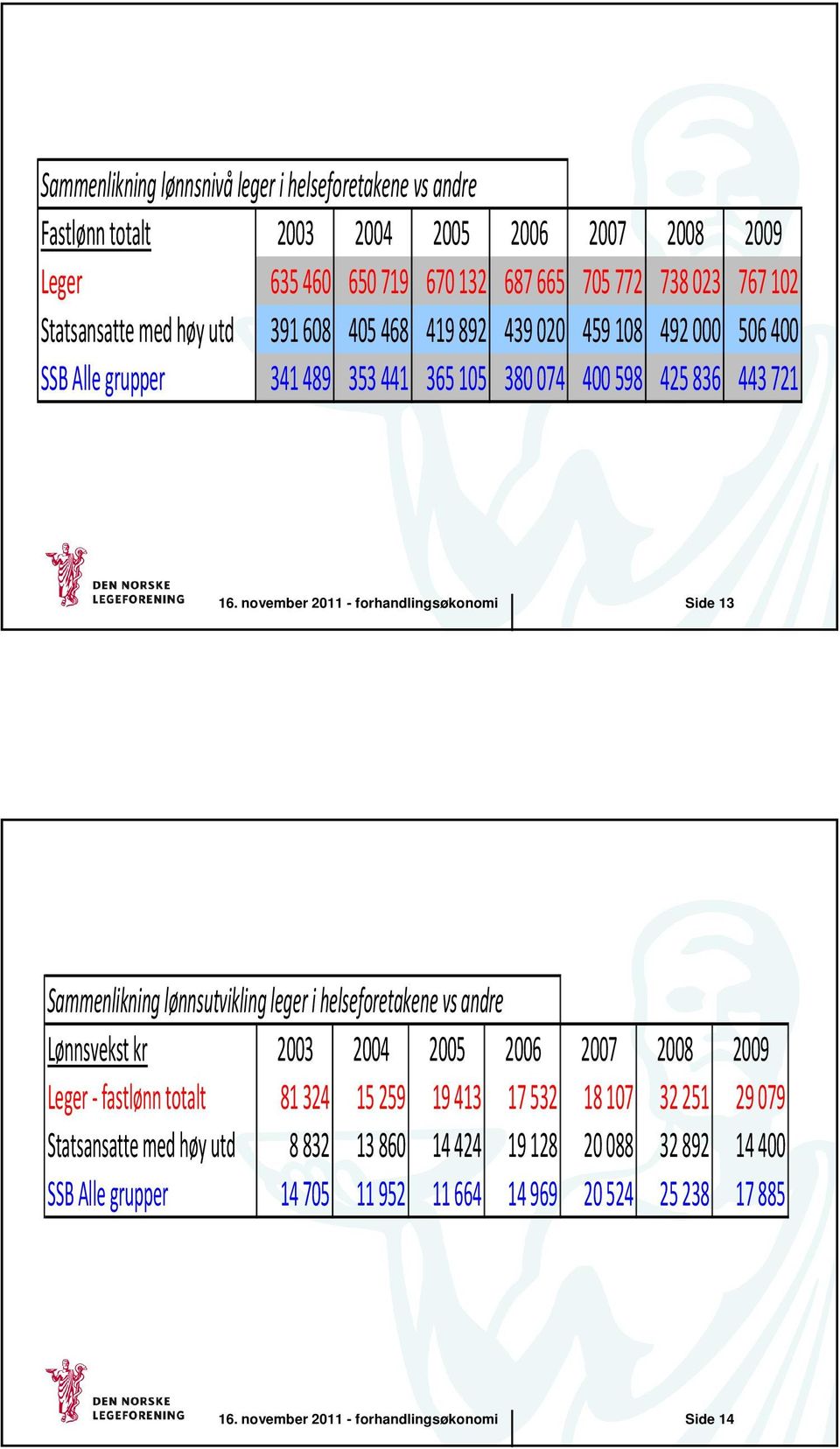 november 2011 - forhandlingsøkonomi Side 13 Sammenlikning lønnsutvikling leger i helseforetakene vs andre Lønnsvekst kr 2003 2004 2005 2006 2007 2008 2009 Leger - fastlønn