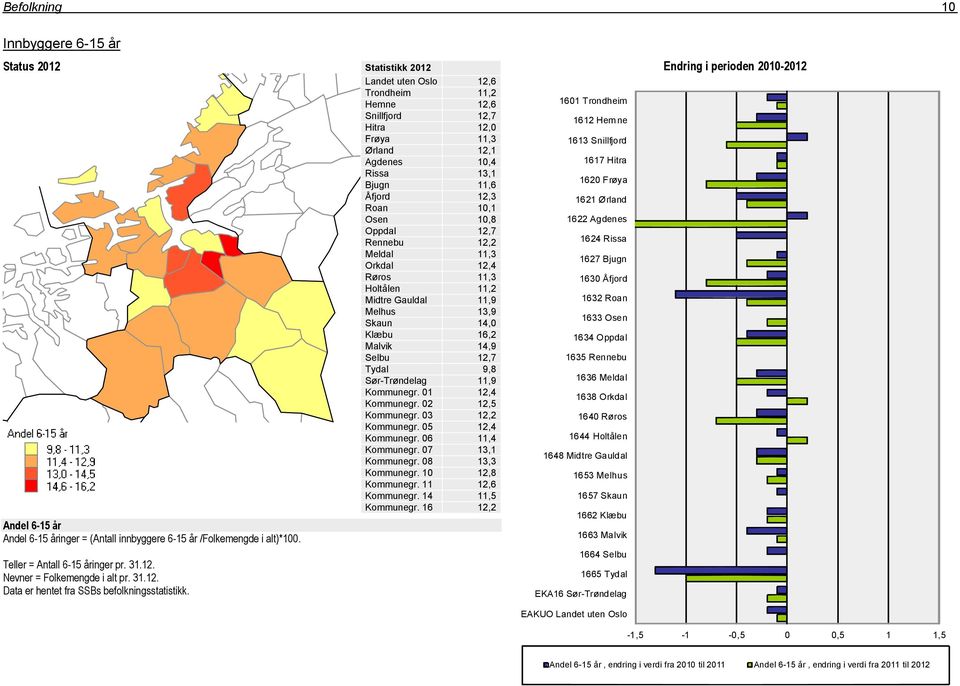 Landet uten Oslo 12,6 Trondheim 11,2 Hemne 12,6 Snillfjord 12,7 Hitra 12,0 Frøya 11,3 Ørland 12,1 Agdenes 10,4 Rissa 13,1 Bjugn 11,6 Åfjord 12,3 Roan 10,1 Osen 10,8 Oppdal 12,7 Rennebu 12,2 Meldal