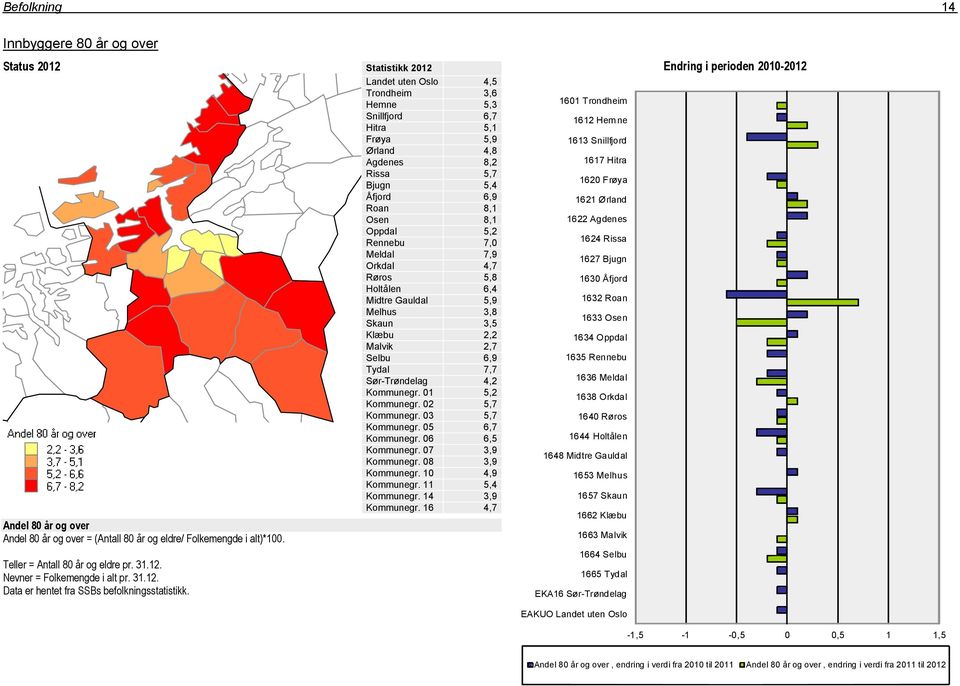 Landet uten Oslo 4,5 Trondheim 3,6 Hemne 5,3 Snillfjord 6,7 Hitra 5,1 Frøya 5,9 Ørland 4,8 Agdenes 8,2 Rissa 5,7 Bjugn 5,4 Åfjord 6,9 Roan 8,1 Osen 8,1 Oppdal 5,2 Rennebu 7,0 Meldal 7,9 Orkdal 4,7