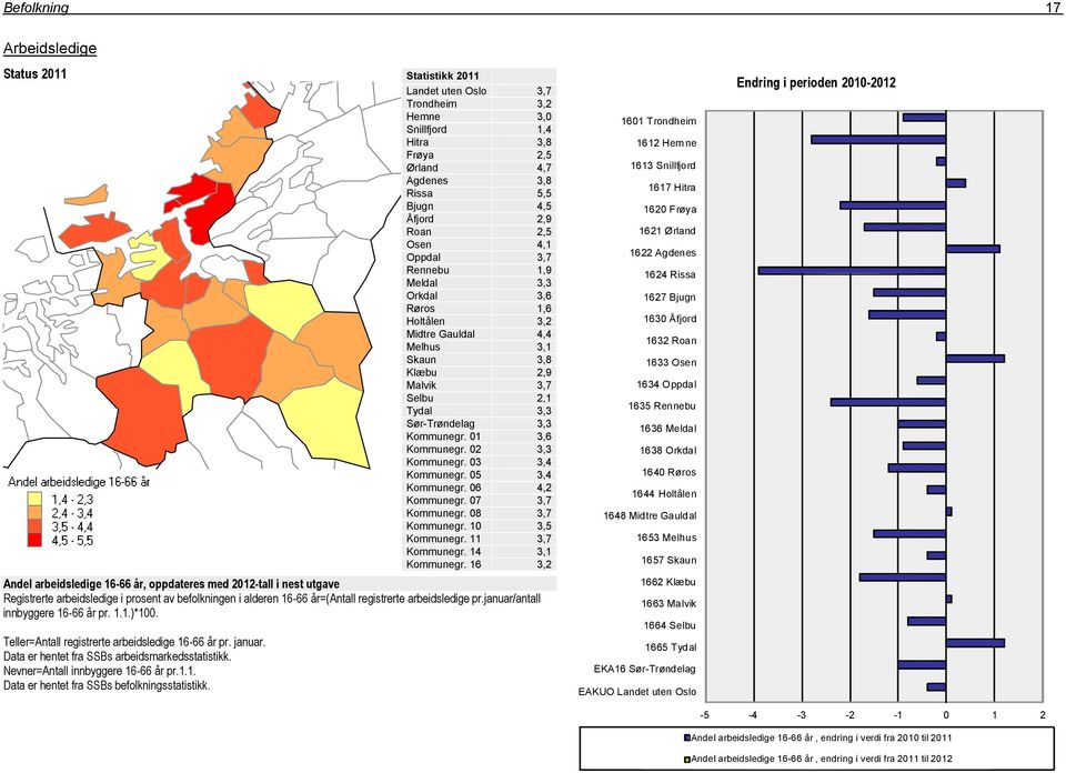 Nevner=Antall innbyggere 16-66 år pr.1.1. Data er hentet fra SSBs befolkningsstatistikk.