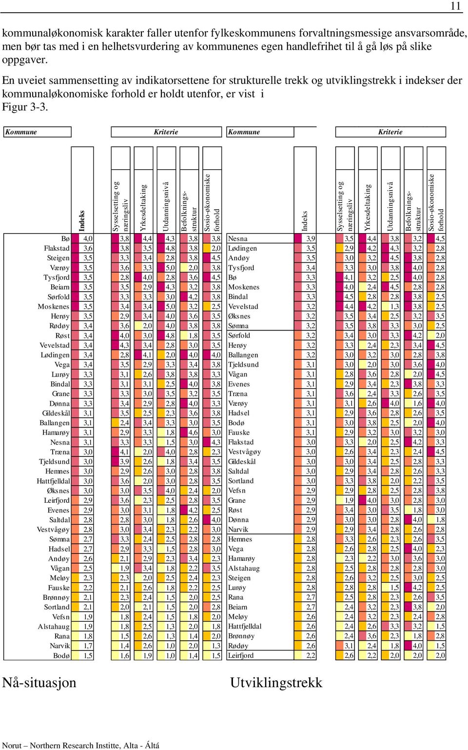 11 Kommune Kriterie Kommune Kriterie Bø 4,0 3,8 4,4 4,3 3,8 3,8 Flakstad 3,6 3,8 3,5 4,8 3,8 2,0 Steigen 3,5 3,3 3,4 2,8 3,8 4,5 Værøy 3,5 3,6 3,3 5,0 2,0 3,8 Tysfjord 3,5 2,8 4,0 2,8 3,6 4,5 Beiarn