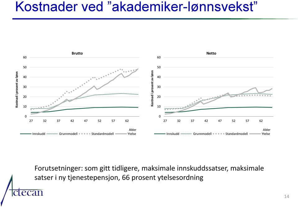 5 57 Alder Alder Forutsetninger: som gitt tidligere, maksimale