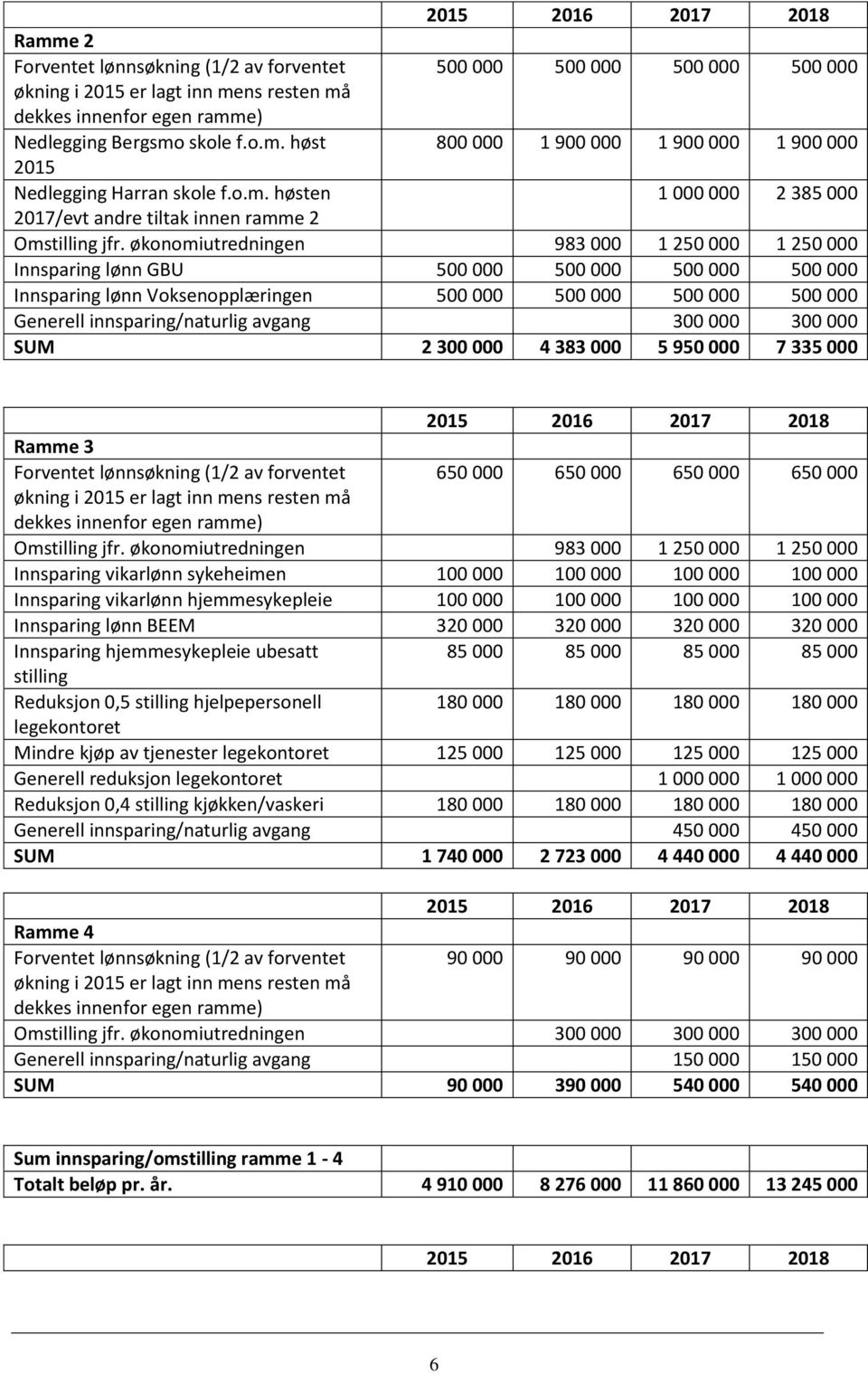 økonomiutredningen 983 000 1 250 000 1 250 000 Innsparing lønn GBU 500 000 500 000 500 000 500 000 Innsparing lønn Voksenopplæringen 500 000 500 000 500 000 500 000 Generell innsparing/naturlig