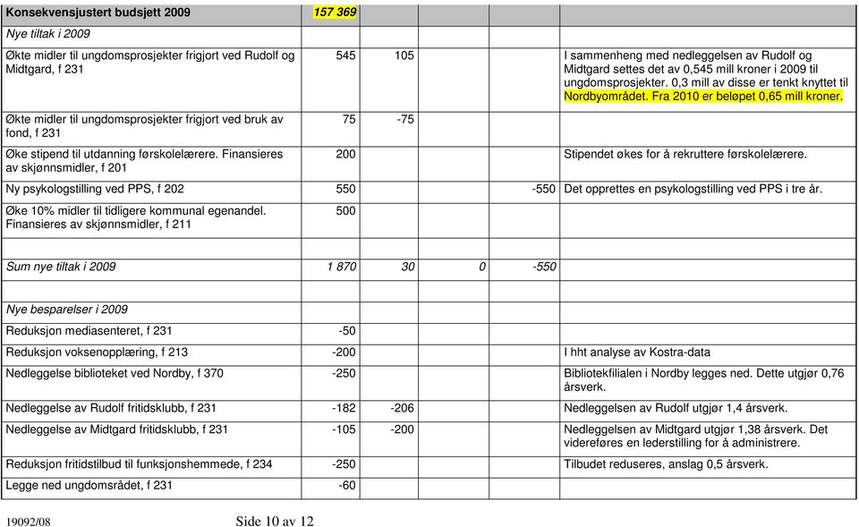 0,3 mill av disse er tenkt knyttet til Nordbyområdet. Fra 2010 er beløpet 0,65 mill kroner. 75-75 200 Stipendet økes for å rekruttere førskolelærere.