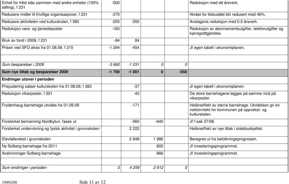 Reduksjon vare- og tjenesteposter -160 Reduksjon av abonnementsutgifter, telefonutgifter og kjøregodtgjørelse. Bruk av fond i 2009, f 231-84 84 Prisen ved SFO økes fra 01.08.