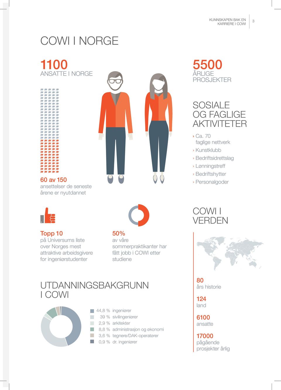 70 faglige nettverk Kunstklubb Bedriftsidrettslag Lønningstreff Bedriftshytter Personalgoder COWI I VERDEN Topp 10 på Universums liste over Norges mest attraktive