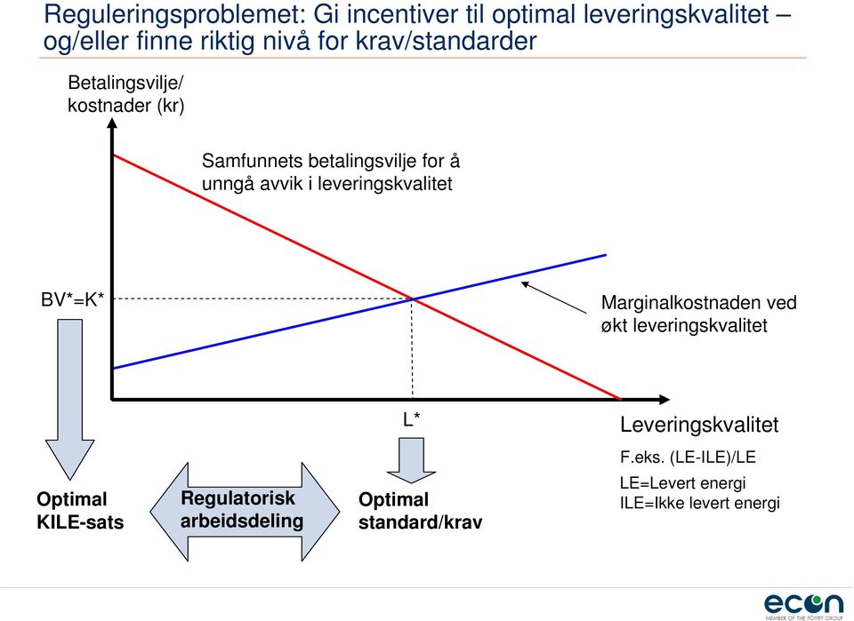 leveringskvalitet BV*=K* Marginalkostnaden ved økt leveringskvalitet L* Leveringskvalitet F.eks.