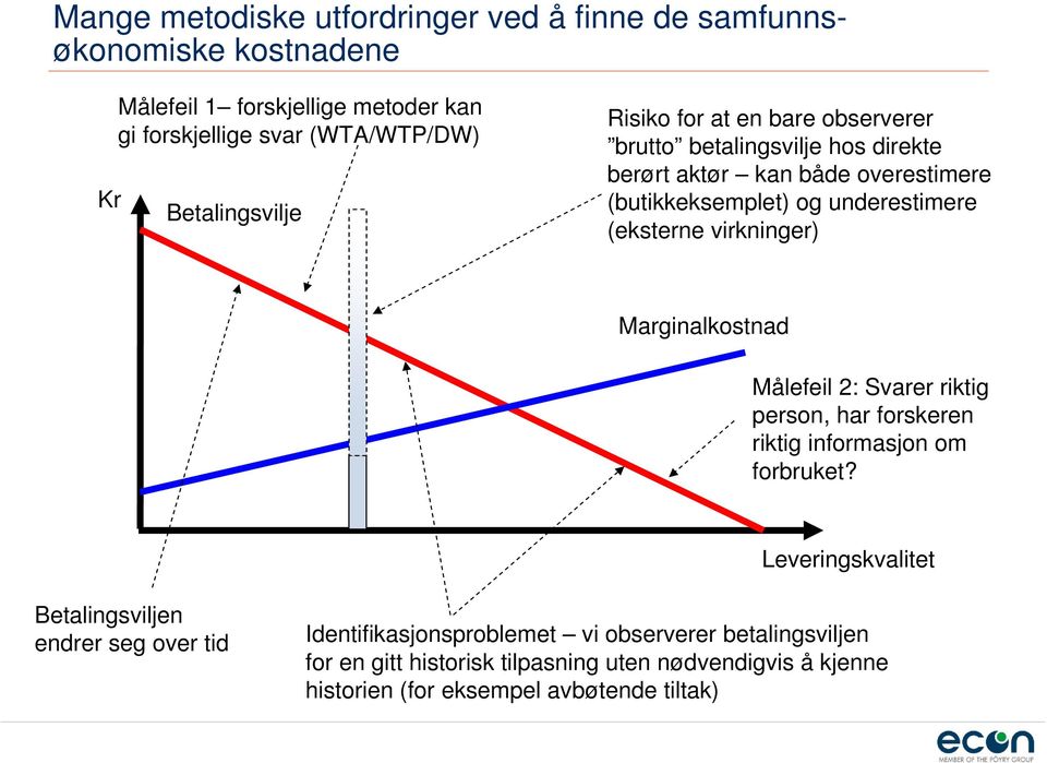 (eksterne virkninger) Marginalkostnad Målefeil 2: Svarer riktig person, har forskeren riktig informasjon om forbruket?