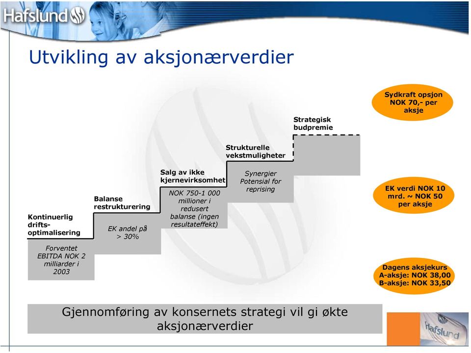 balanse (ingen resultateffekt) Synergier Potensial for reprising EK verdi NOK 10 mrd.