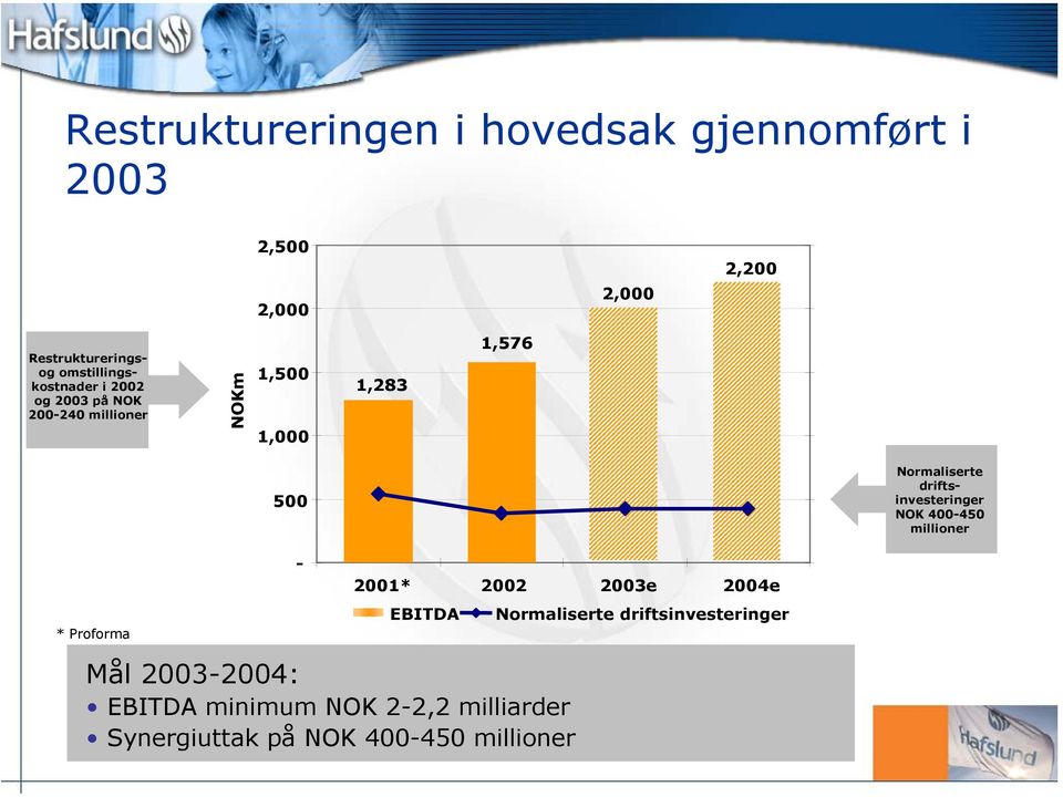 Normaliserte driftsinvesteringer NOK 400-450 millioner * Proforma - 2001* 2002 2003e 2004e EBITDA