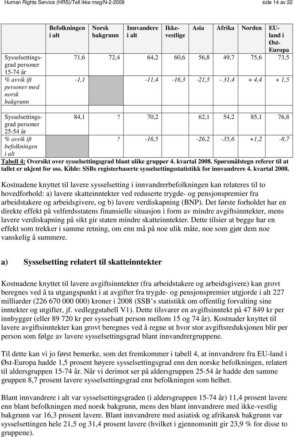 70,2 62,1 54,2 85,1 76,8 personer 25-54 år % avvik ift? -16,5-26,2-35,6 +1,2-8,7 befolkningen i alt Tabell 4: Oversikt over sysselsettingsgrad blant ulike grupper 4. kvartal 2008.