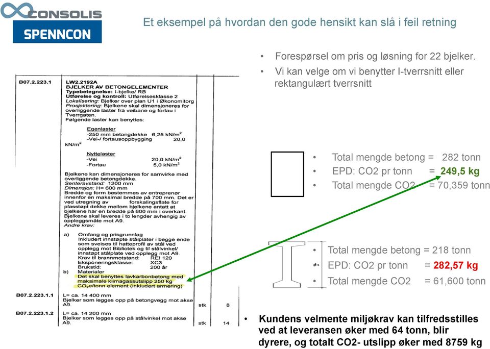 249,5 kg Total mengde CO2 = 70,359 tonn Total mengde betong = 218 tonn EPD: CO2 pr tonn = 282,57 kg Total mengde CO2 =