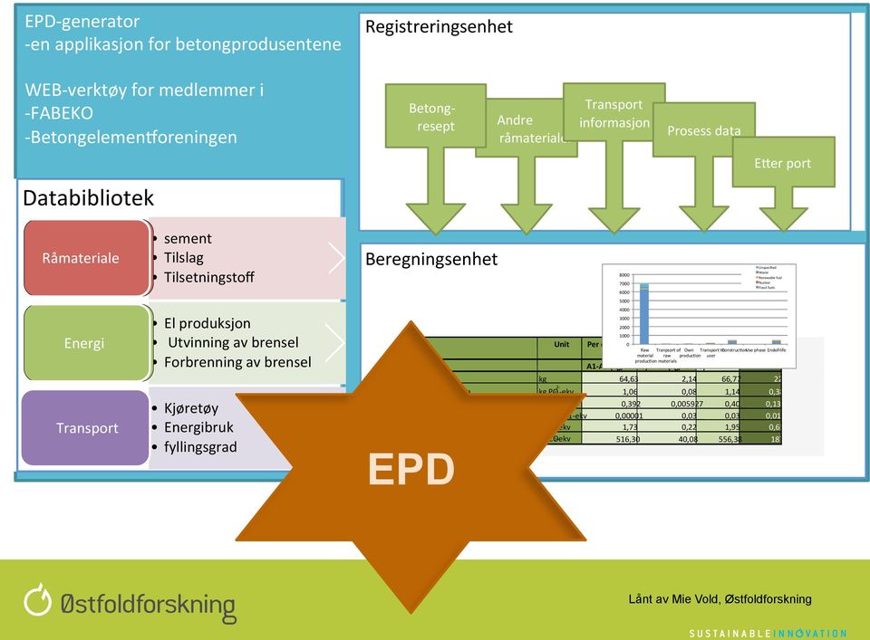 produksjon Utvinning av brensel Forbrenning av brensel Kjøretøy Energibruk fyllingsgrad Unit Per declared 0 unit In the scenario based Total Total (kg/m2) Raw Tranpsort of Own Transport to