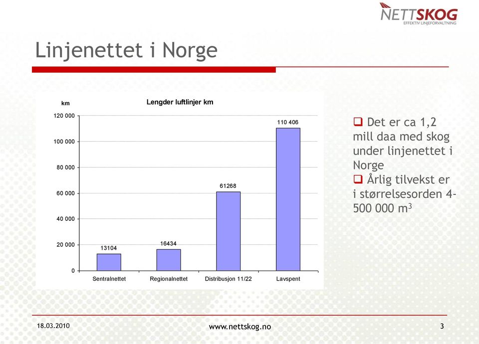 Årlig tilvekst er i størrelsesorden 4-500 000 m 3 20 000 13104 16434 0