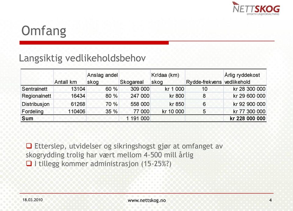 000 kr 850 6 kr 92 900 000 Fordeling 110406 35 % 77 000 kr 10 000 5 kr 77 300 000 Sum 1 191 000 kr 228 000 000 Etterslep, utvidelser og