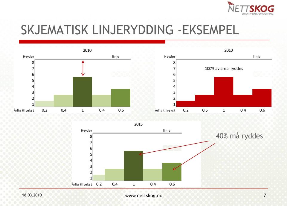 ryddes linje Årlig tilvekst 0,2 0,5 1 0,4 0,6 Høyder 8 7 6 5 4 3 2 1 2015