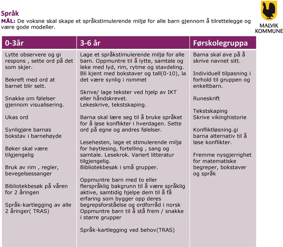 Ukas ord Synligjøre barnas bokstav i barnehøyde Bøker skal være tilgjengelig Bruk av rim, regler, bevegelsessanger Bibliotekbesøk på våren for 2 åringen Språk-kartlegging av alle 2 åringer( TRAS) 12.