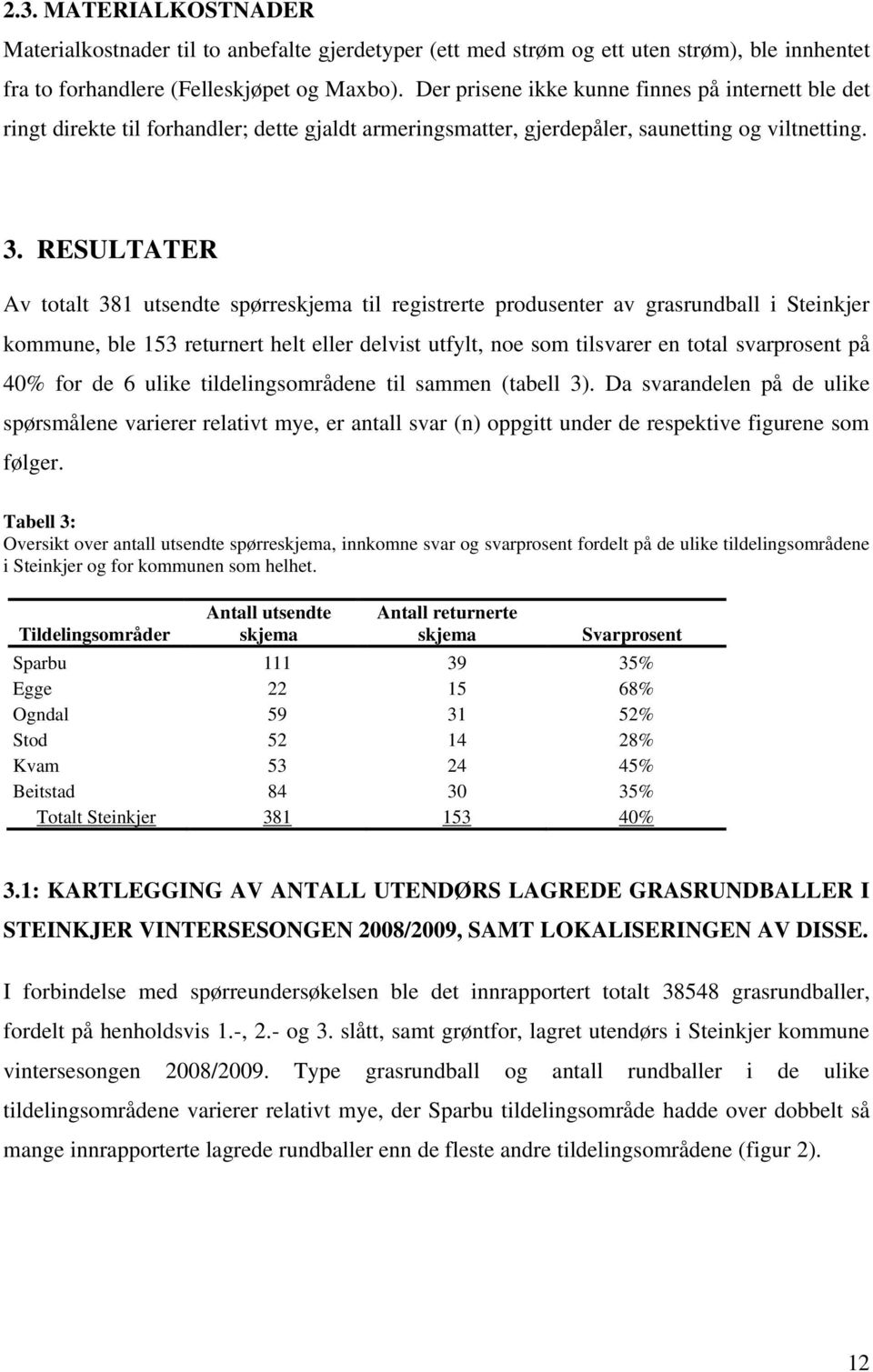 RESULTATER Av totalt 381 utsendte spørreskjema til registrerte produsenter av grasrundball i Steinkjer kommune, ble 153 returnert helt eller delvist utfylt, noe som tilsvarer en total svarprosent på