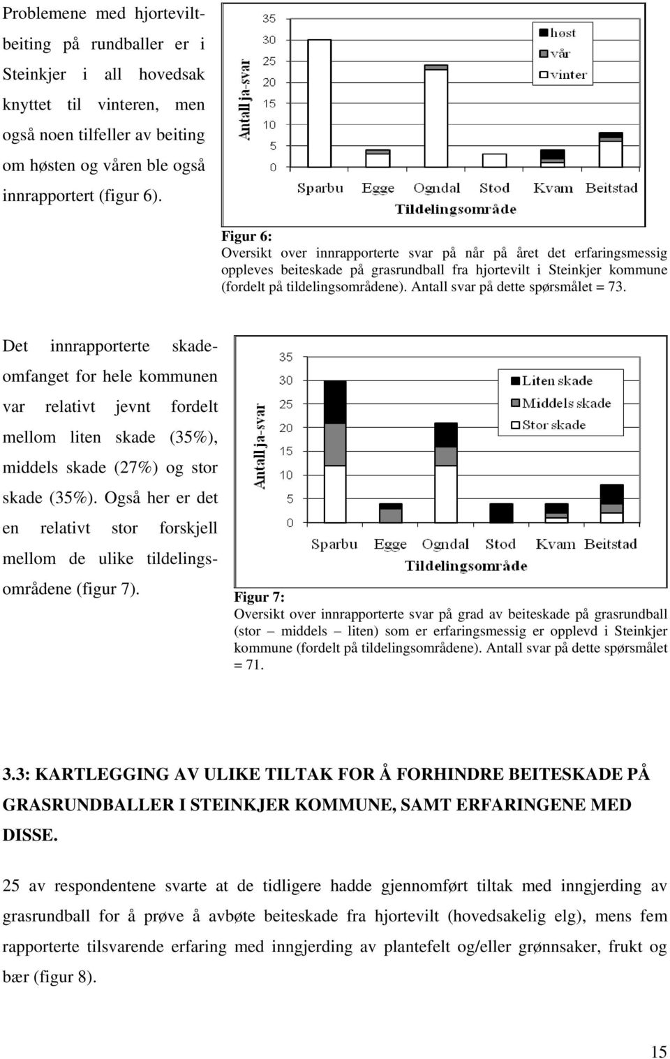 Antall svar på dette spørsmålet = 73. Det innrapporterte skadeomfanget for hele kommunen var relativt jevnt fordelt mellom liten skade (35%), middels skade (27%) og stor skade (35%).