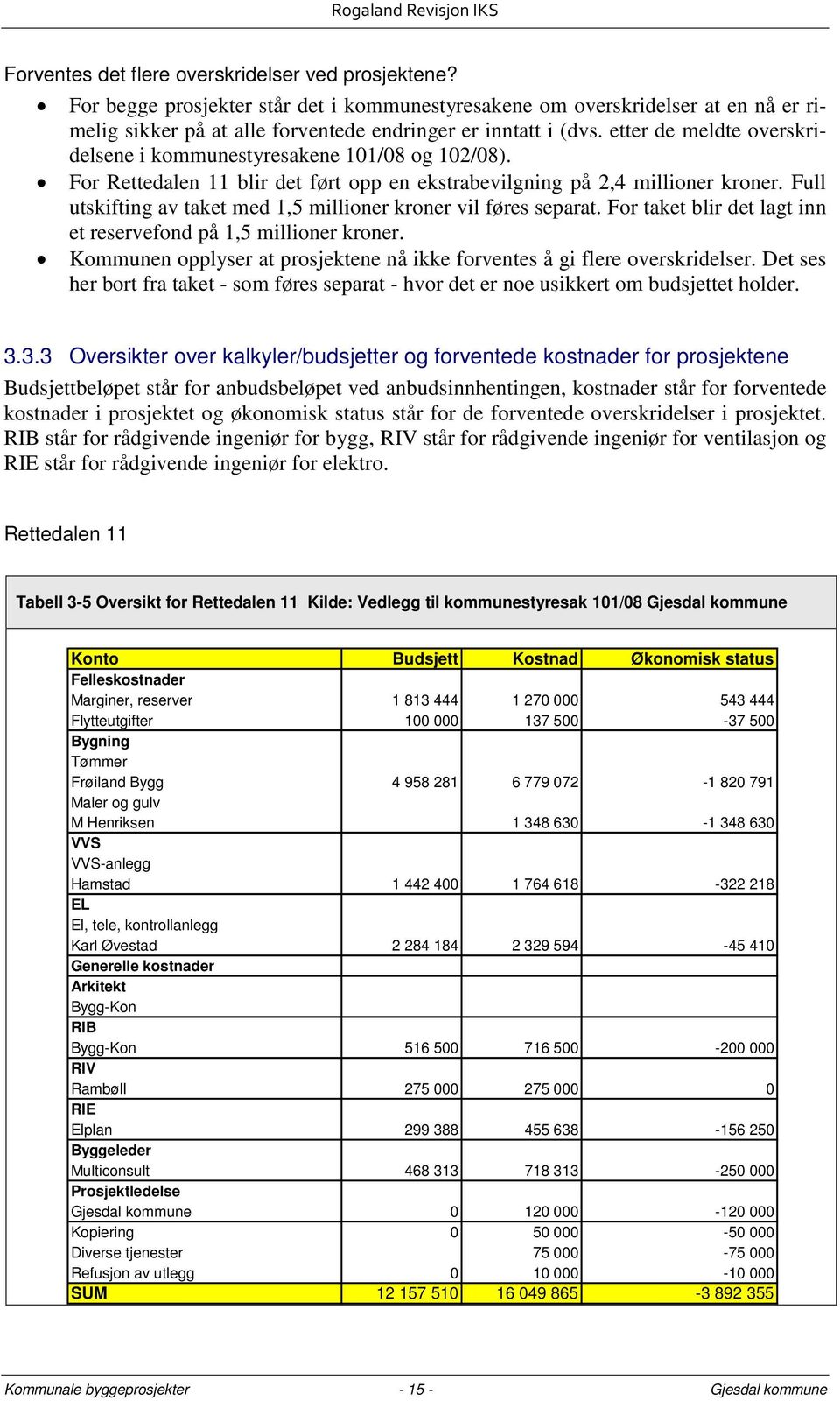 Full utskifting av taket med 1,5 millioner kroner vil føres separat. For taket blir det lagt inn et reservefond på 1,5 millioner kroner.